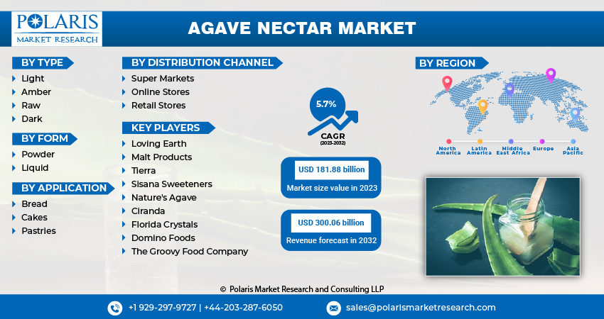 Agave Nectar Market Size